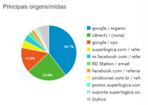 Google/Orgânico - principal canal de aquisição Google/Orgânico - principal canal de aquisição
