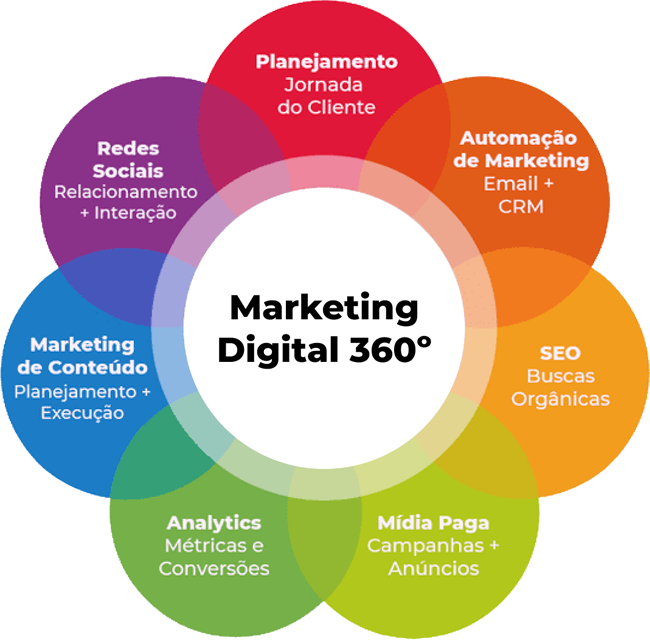 Especializações em SEO, SEM, Marketing de Conteúdo e Outras Áreas-Chave